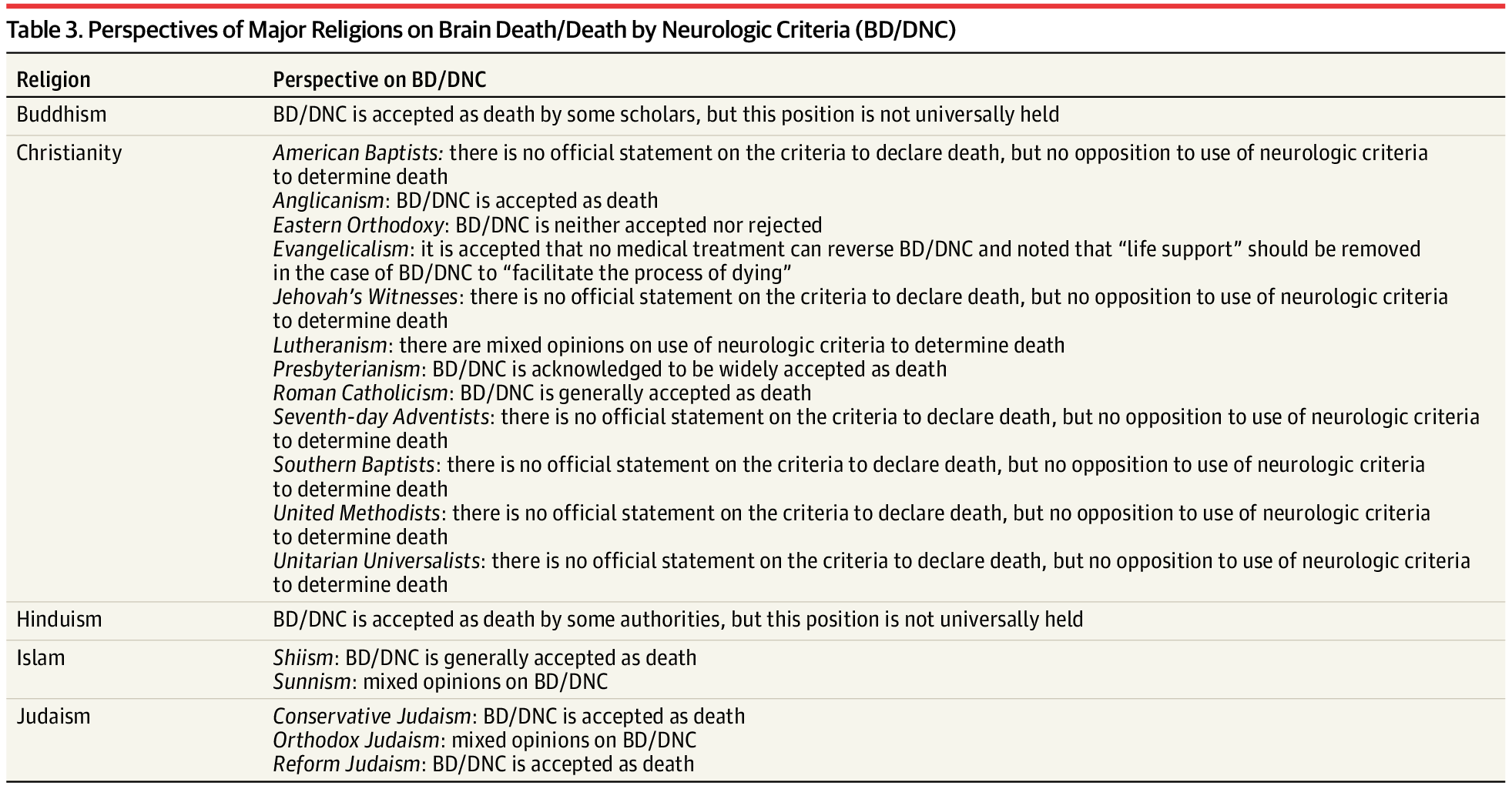 Determination of Brain Death/Death by Neurologic Criteria: The World ...